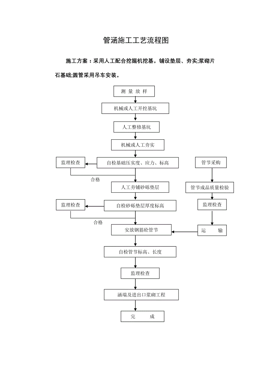 钢筋砼涵式小桥工工艺框图_第4页