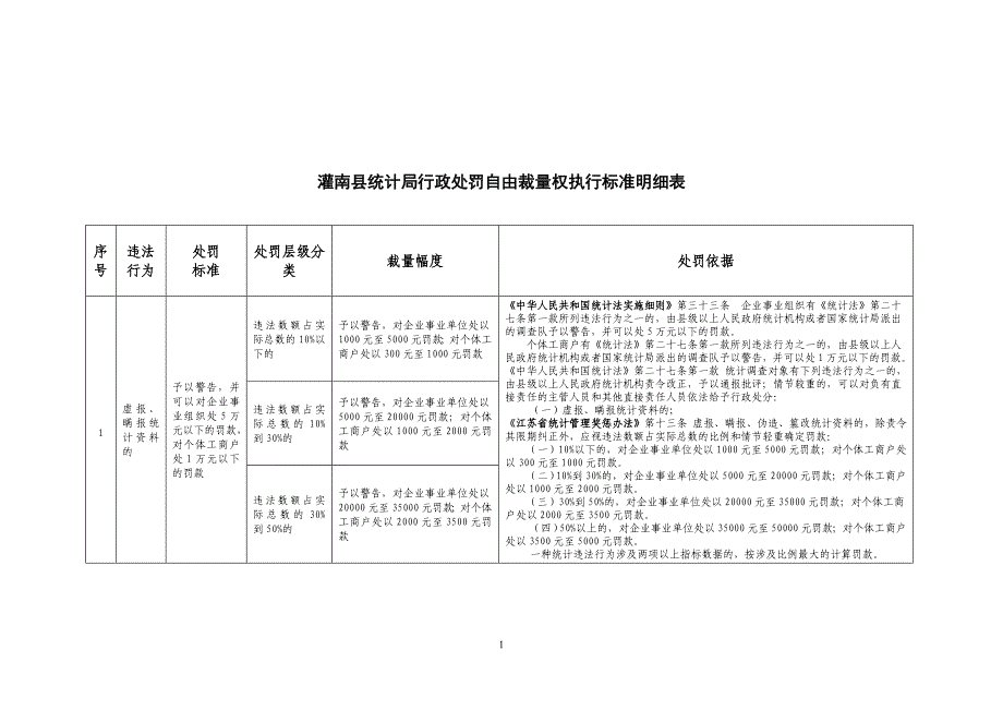 灌南县统计局行政处罚自由裁量权执行标准明细表_第1页