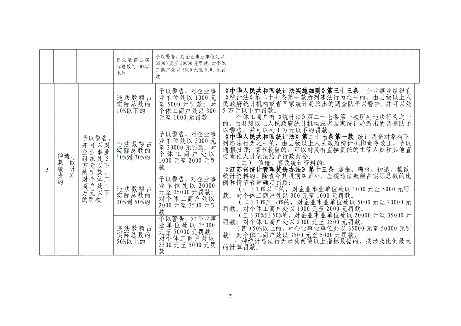 灌南县统计局行政处罚自由裁量权执行标准明细表_第2页