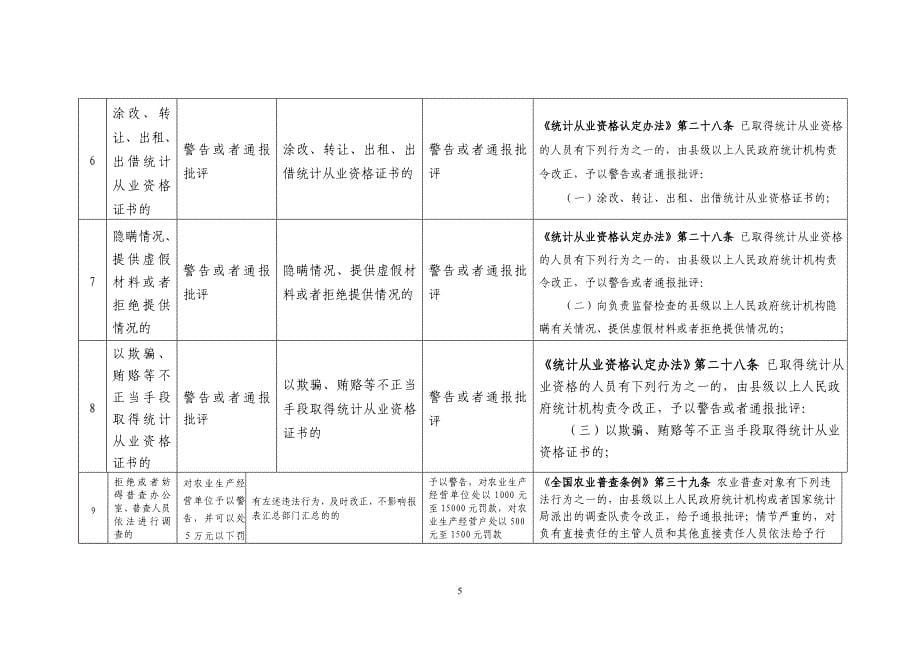 灌南县统计局行政处罚自由裁量权执行标准明细表_第5页