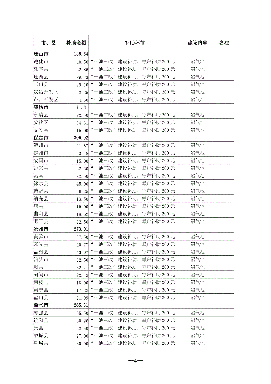 2009年度省级农业财政预算项目_第4页