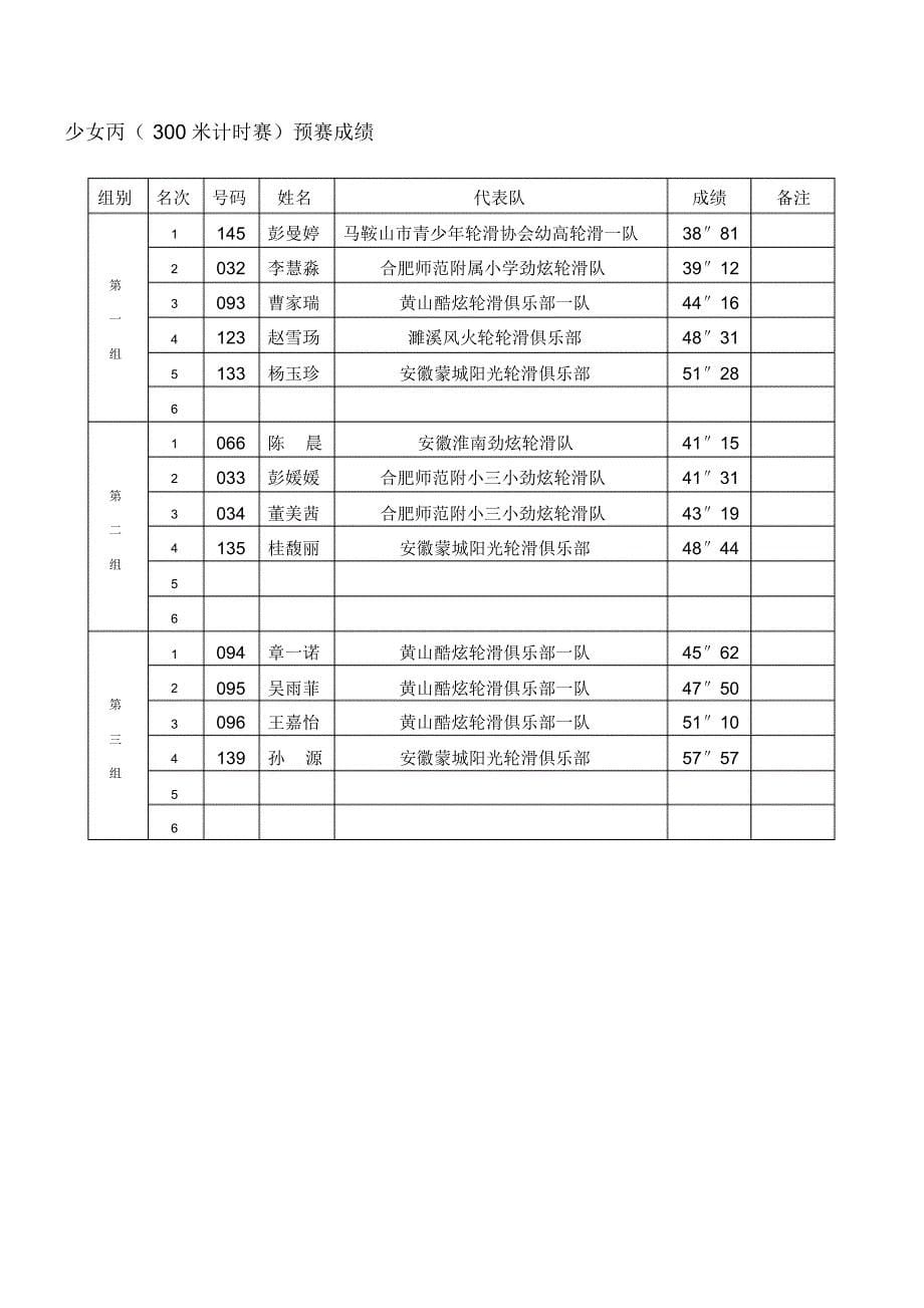 13年安徽省首届场地轮滑锦标赛成绩册_第5页