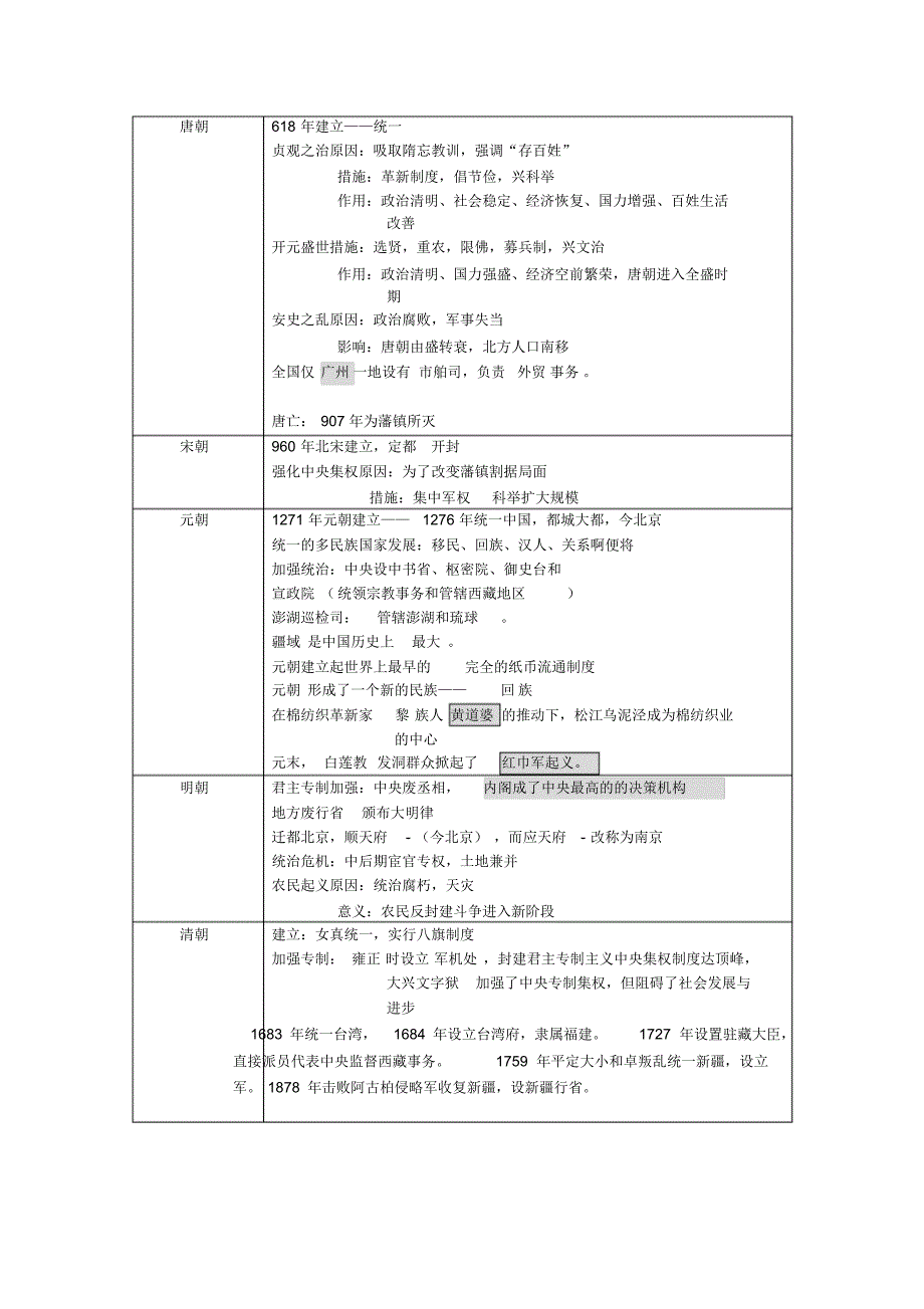 高中历史-中国古代史(分类总结)_第4页