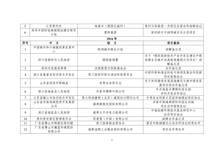 中欧城镇化伙伴关系已结对子城市和项目表_第2页