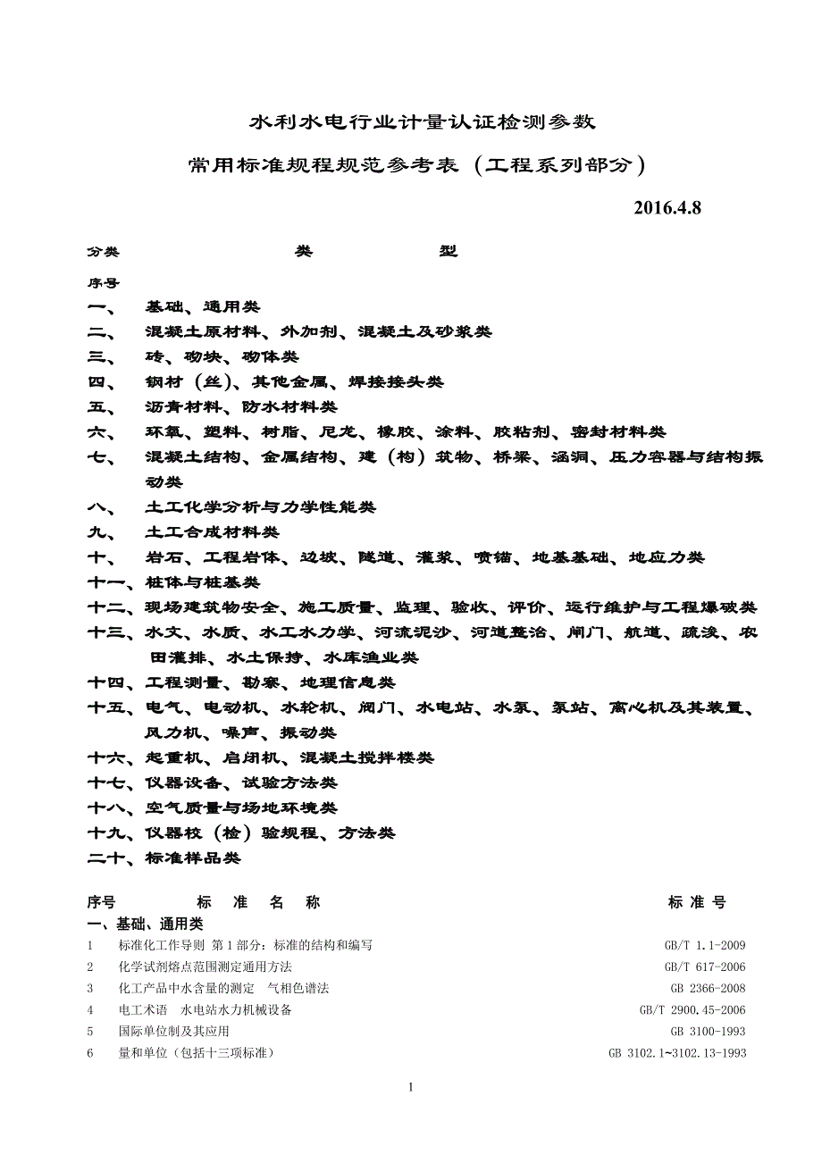 水利水电行业计量认证检测参数常用标准规程规范参考表工程系列部分201648_第1页