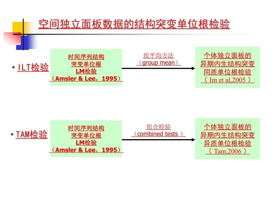 白仲林 结构突变的面板单位根检验_第5页