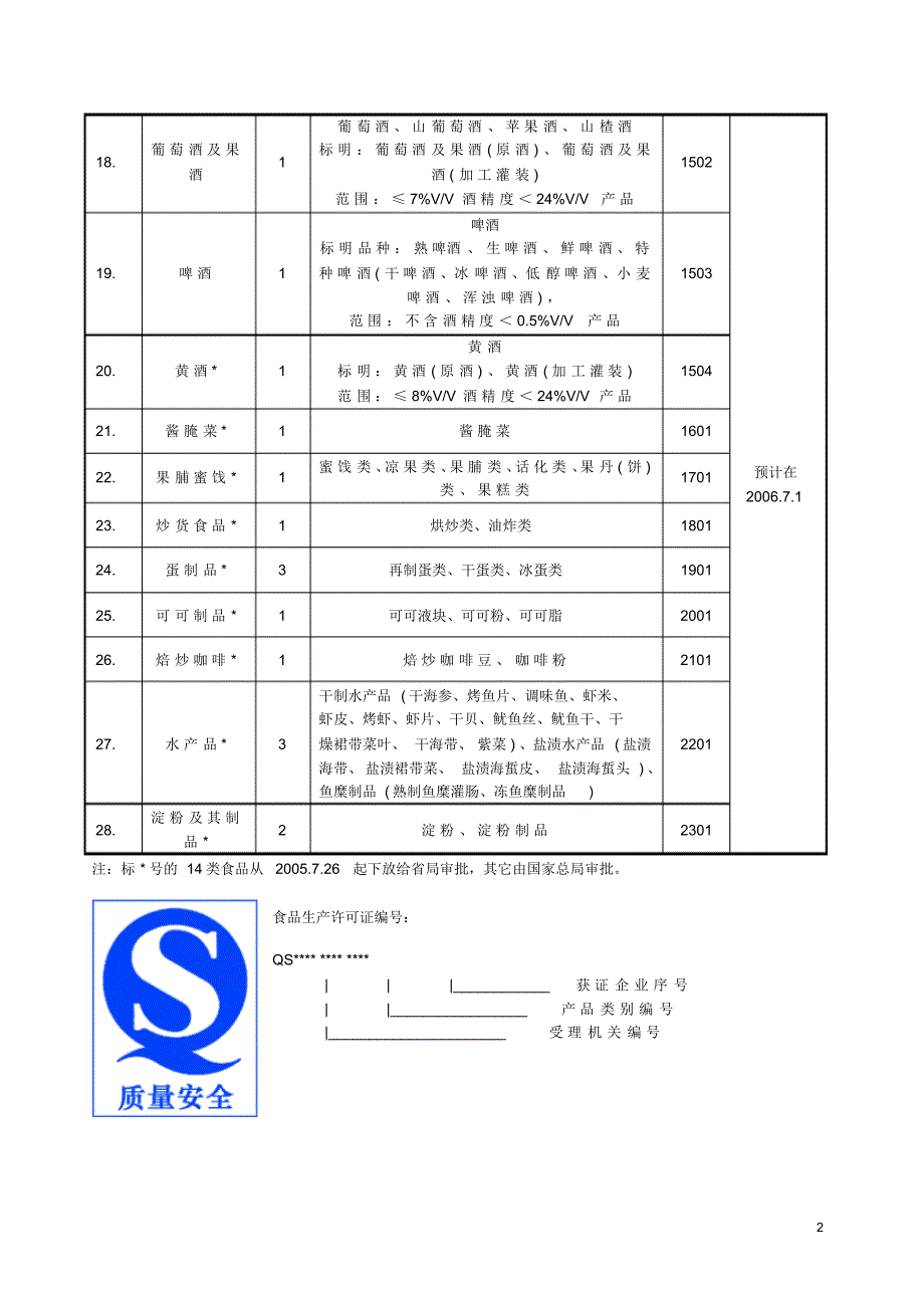 二十八类食品生产许可证申证单元明细表_第2页