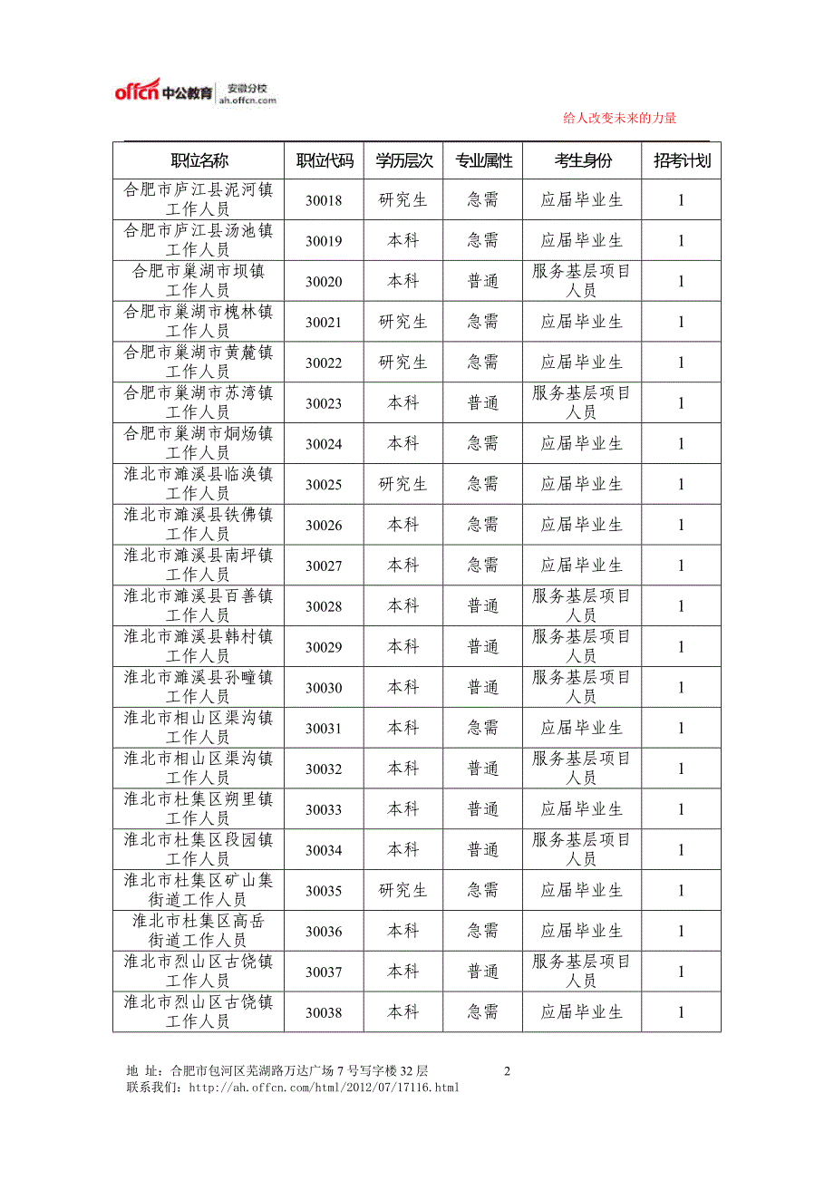 2014年安徽省选调生职位表_第2页