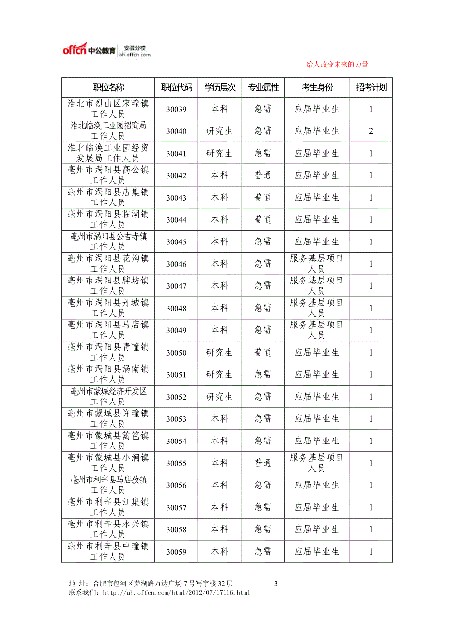 2014年安徽省选调生职位表_第3页