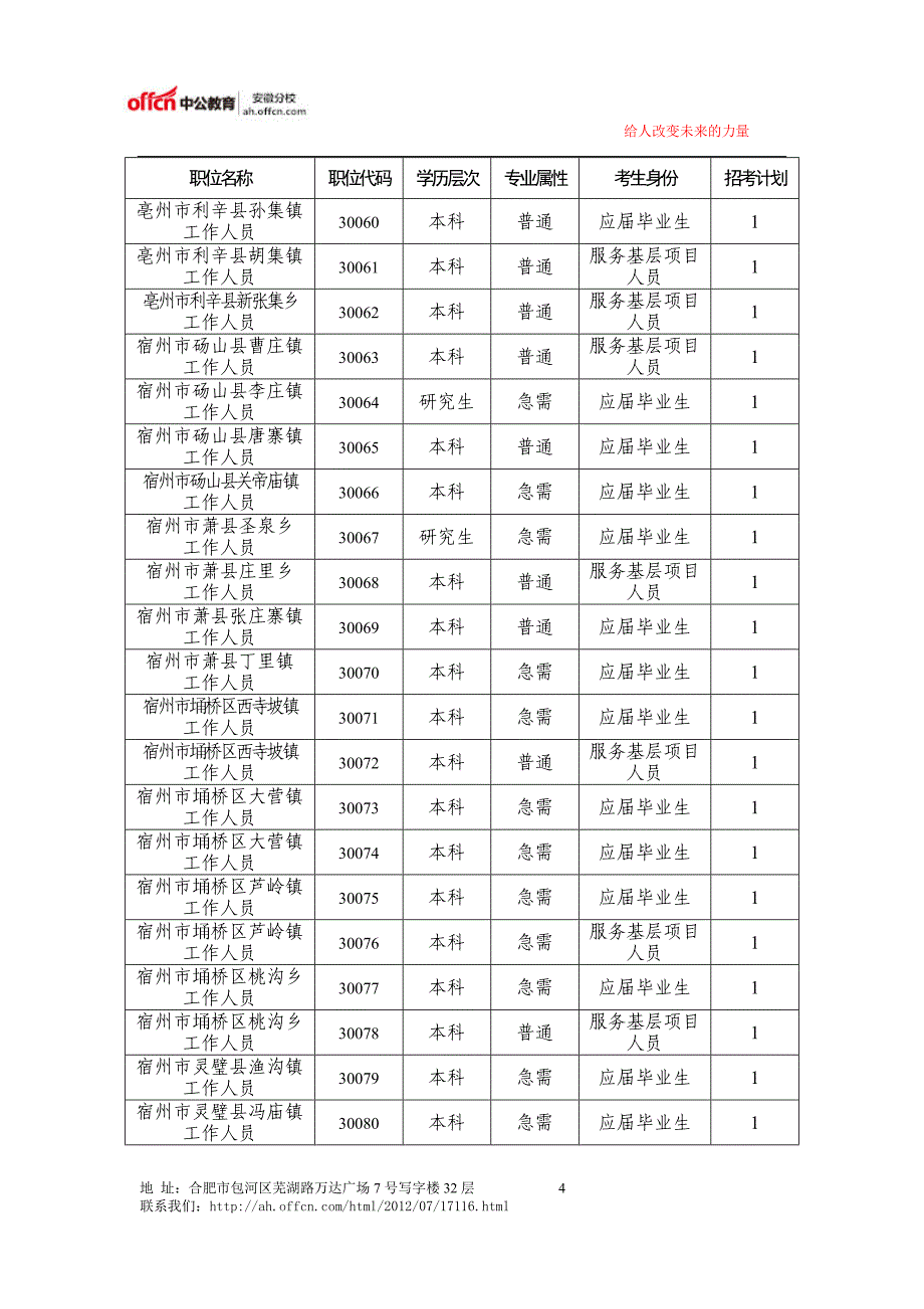 2014年安徽省选调生职位表_第4页