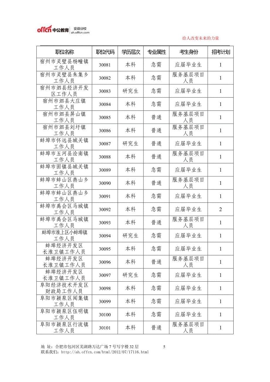 2014年安徽省选调生职位表_第5页