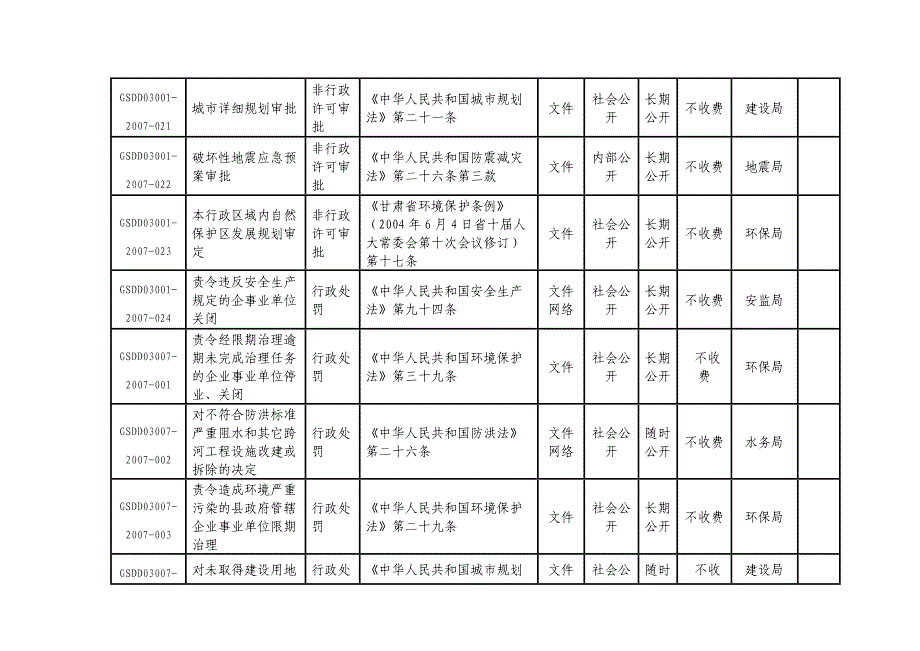 景泰县人民政府行政职权目录_第4页