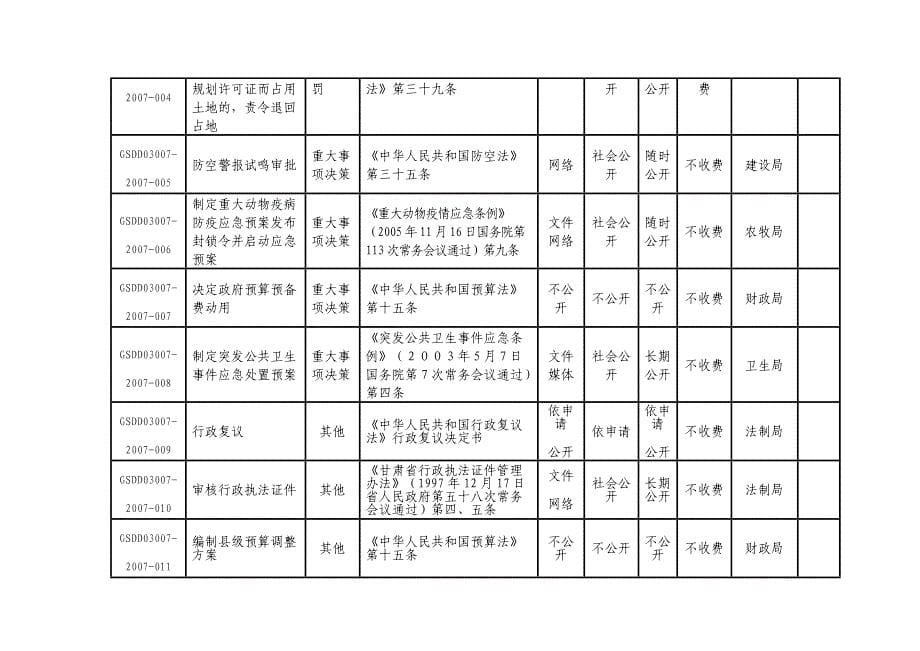 景泰县人民政府行政职权目录_第5页