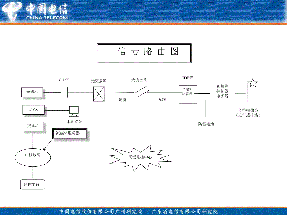 监控设备介绍与使用_第2页