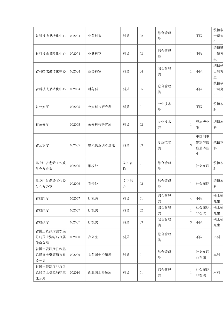 2014黑龙江公务员考试职位表_第3页