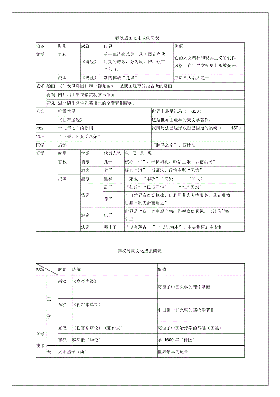 中国古代文化成就简表_第1页