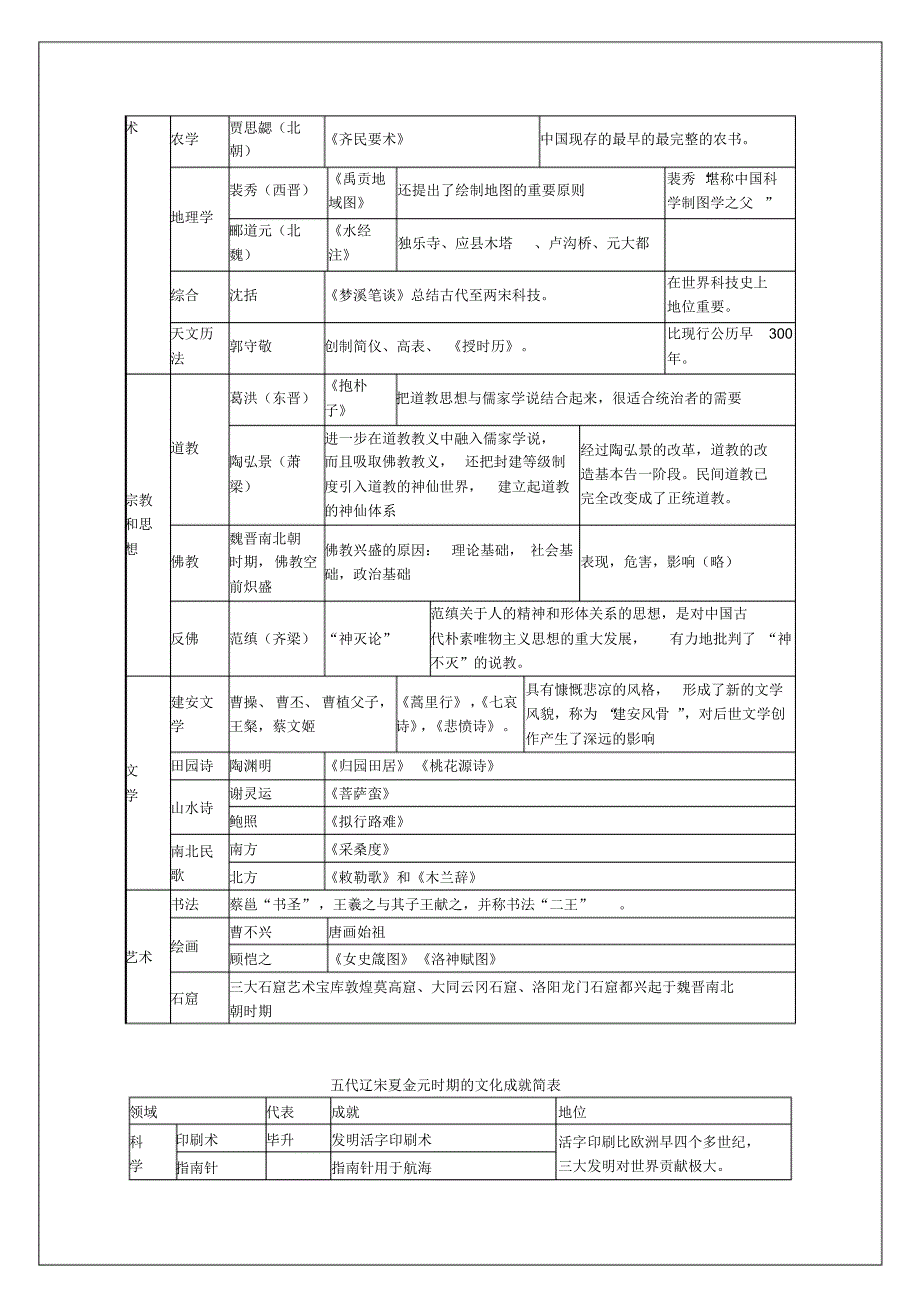 中国古代文化成就简表_第3页