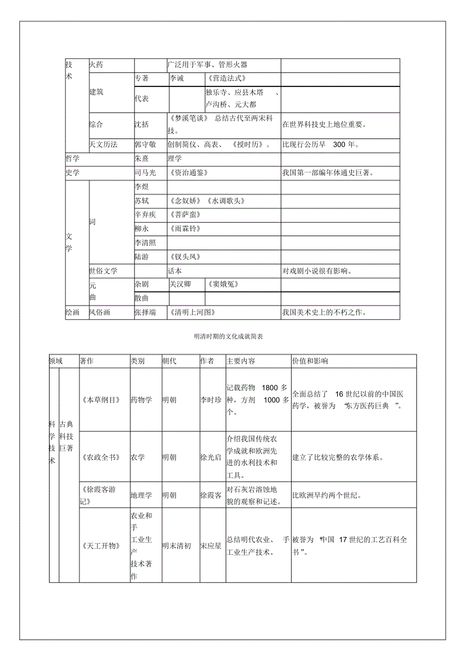 中国古代文化成就简表_第4页