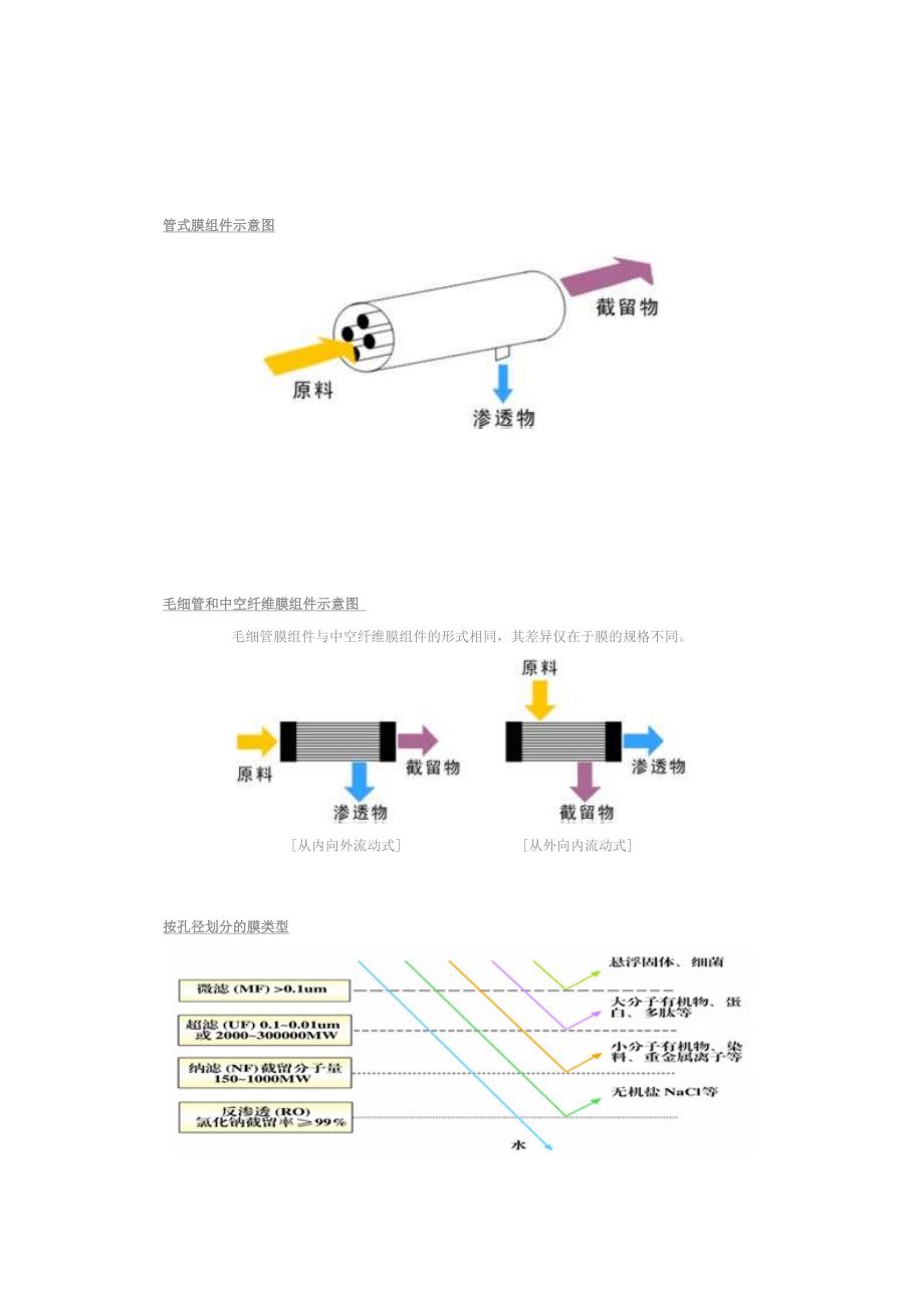 膜组件分类示意图_第3页