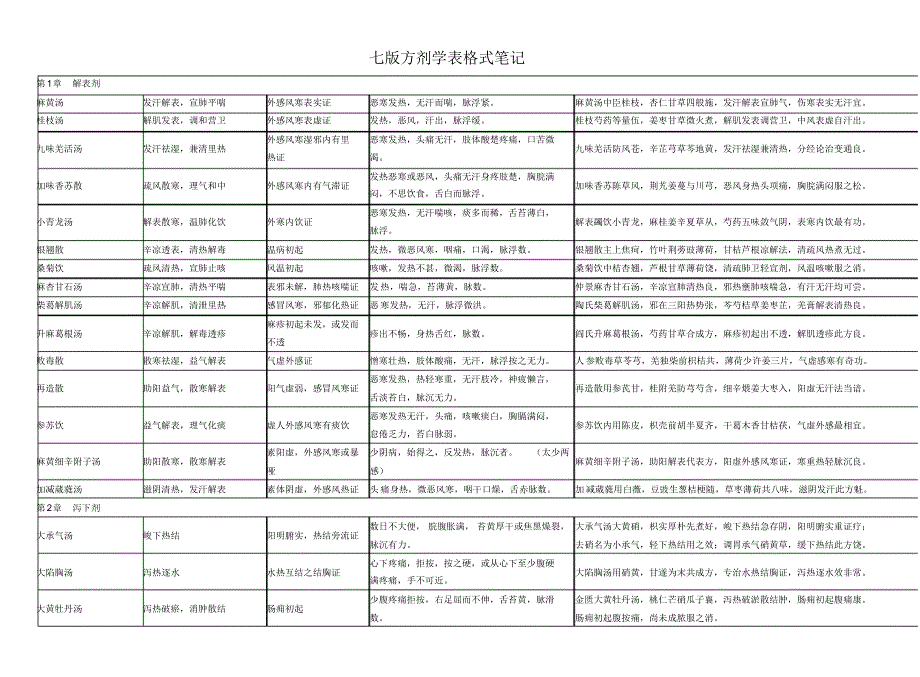 七版方剂学表格式笔记_第1页