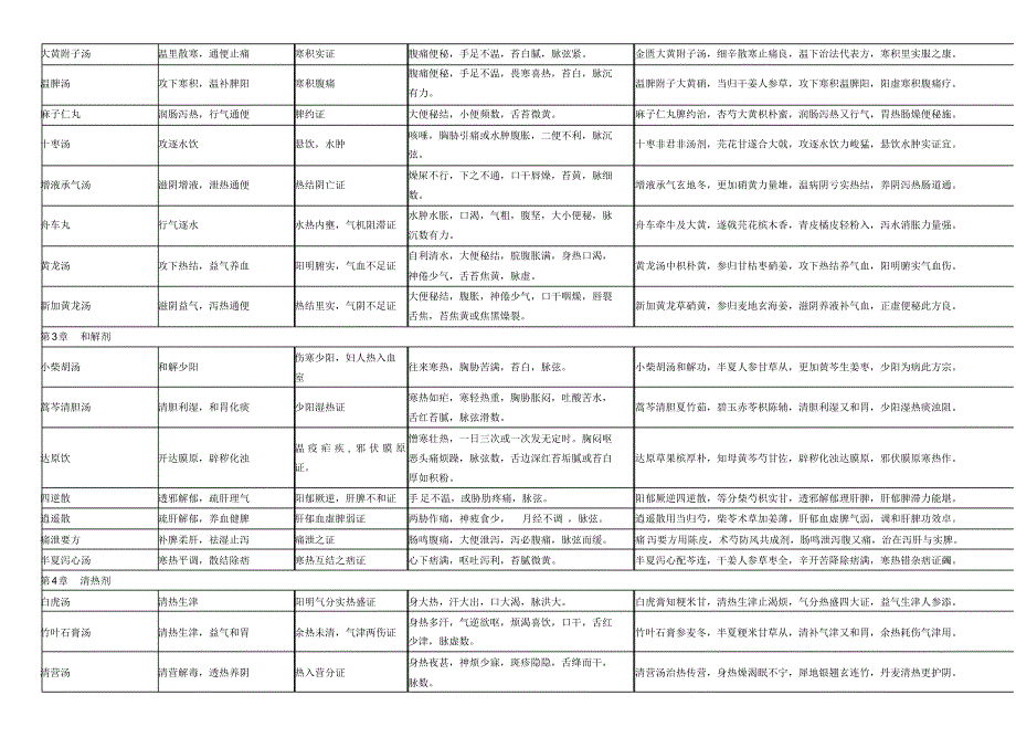 七版方剂学表格式笔记_第2页