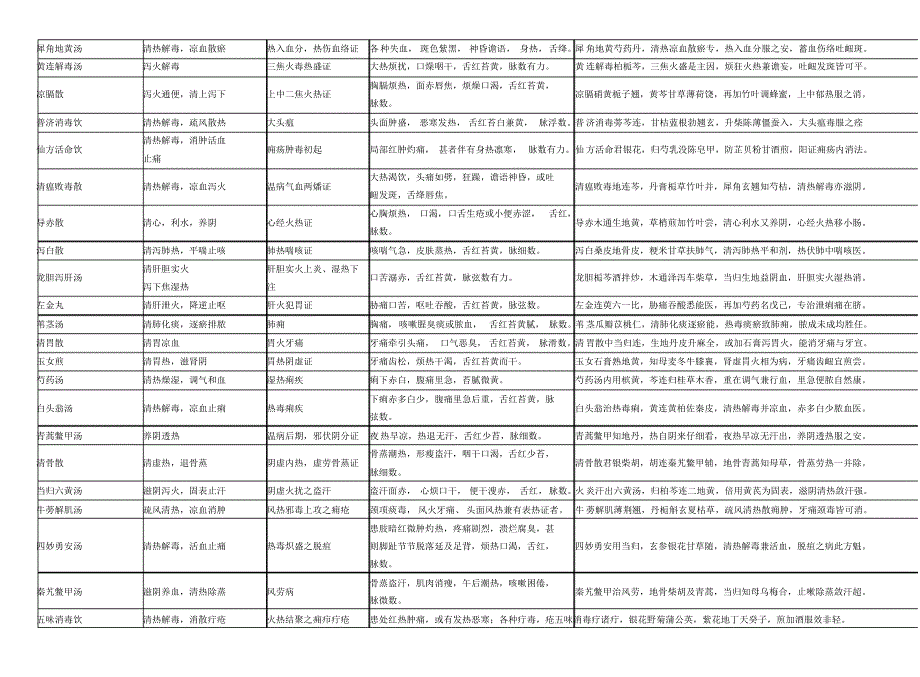 七版方剂学表格式笔记_第3页