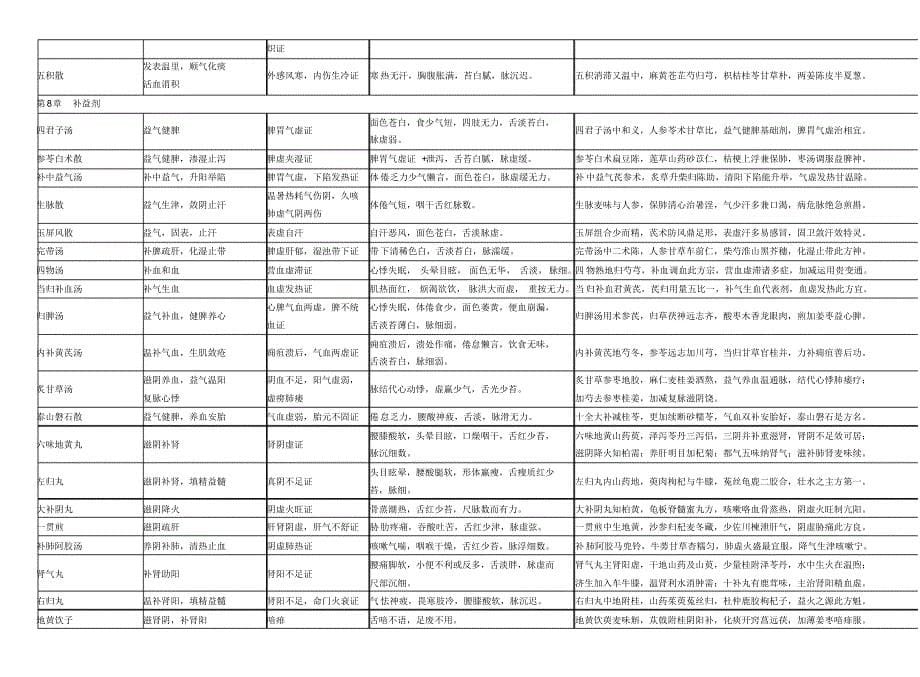 七版方剂学表格式笔记_第5页