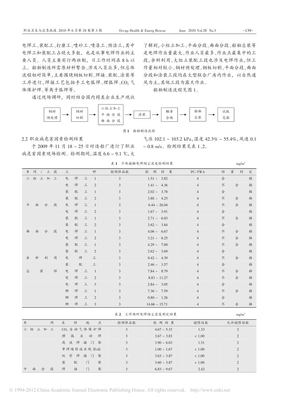 造船厂电焊烟尘危害关键控制点分析_曲玮_第2页