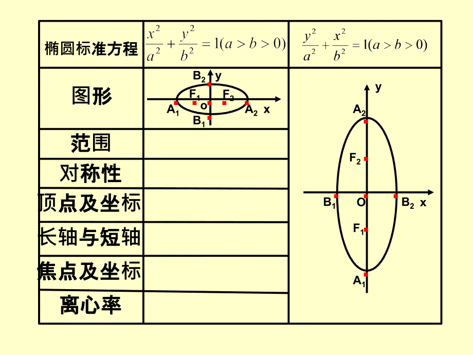 选修1-1课件2.1.2椭圆的几何性质_第4页