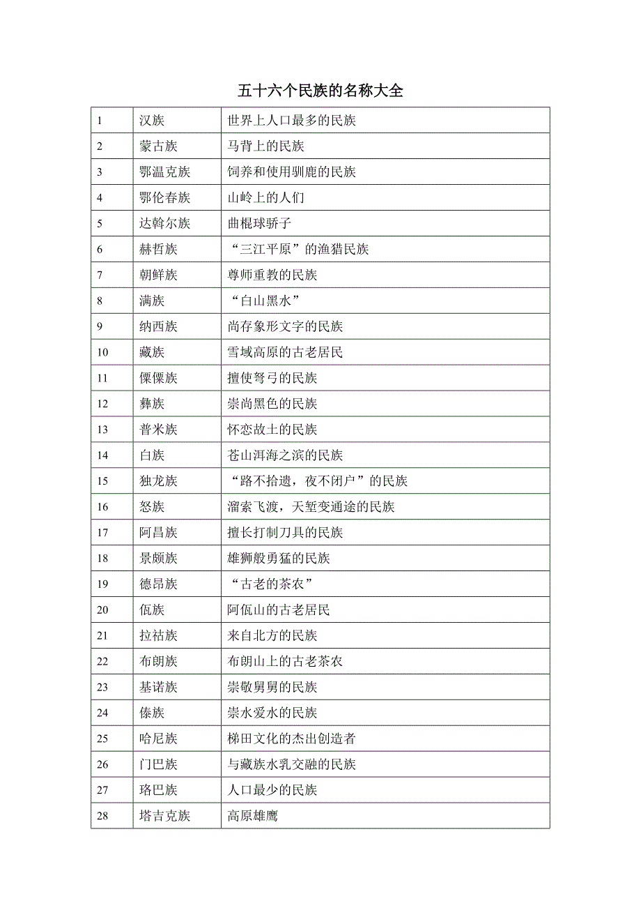 五十六个民族的名称大全_第1页