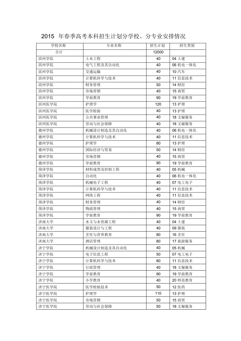 2015年春季高考本科招生计划分学校_第1页