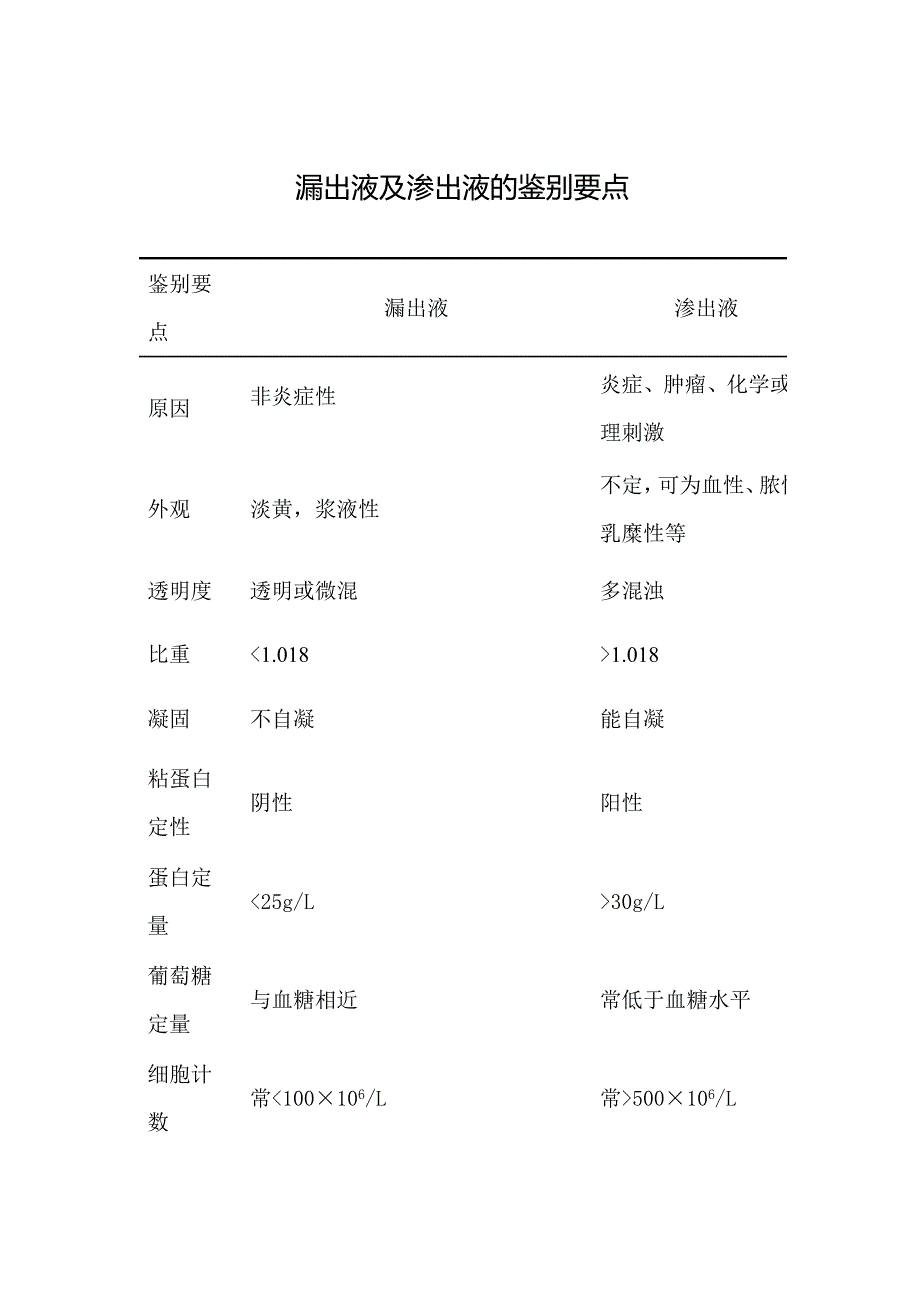 漏出液及渗出液的鉴别要点_第1页