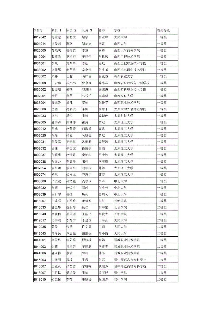 2014年全国数模竞赛山西赛区成绩公示_第1页
