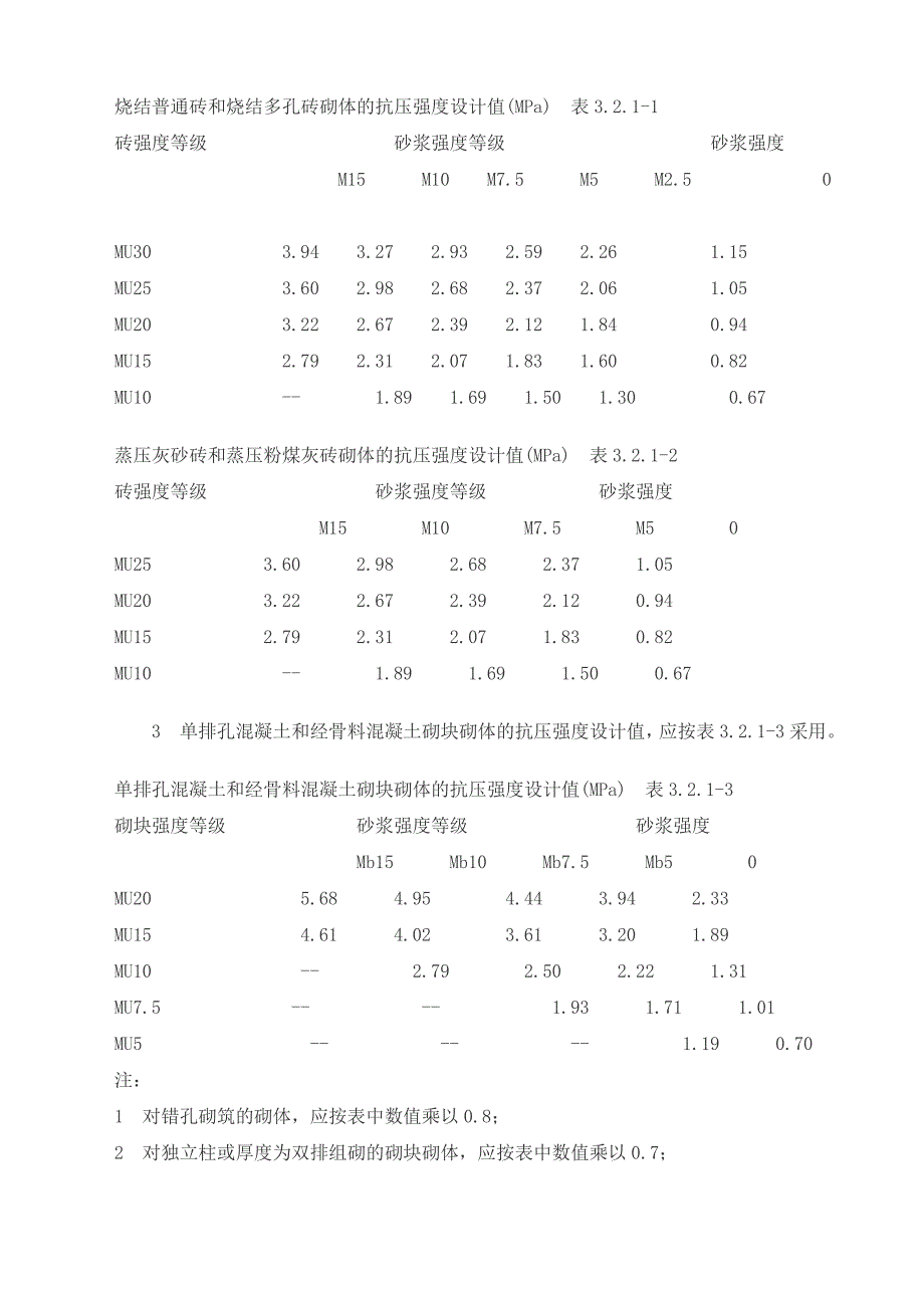 烧结普通砖和烧结多孔砖砌体的抗压强度设计值_第1页