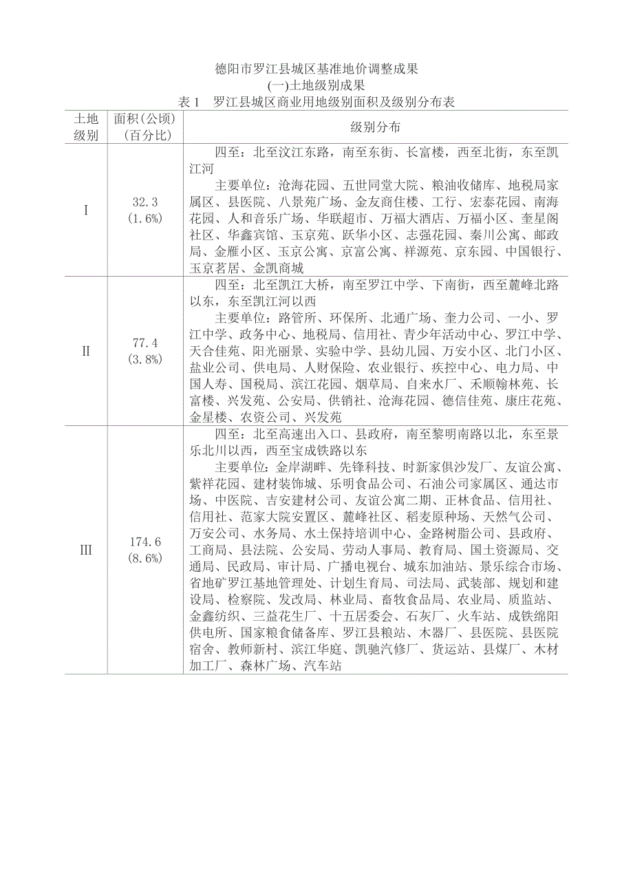 德阳市罗江县城区基准地价调整成果_第1页