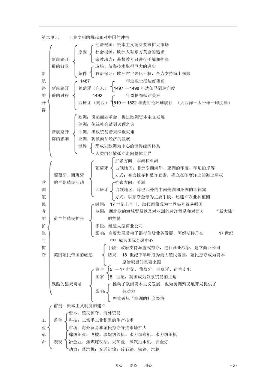 高中必修2历史复习总复习提纲全总结岳麓版_第5页