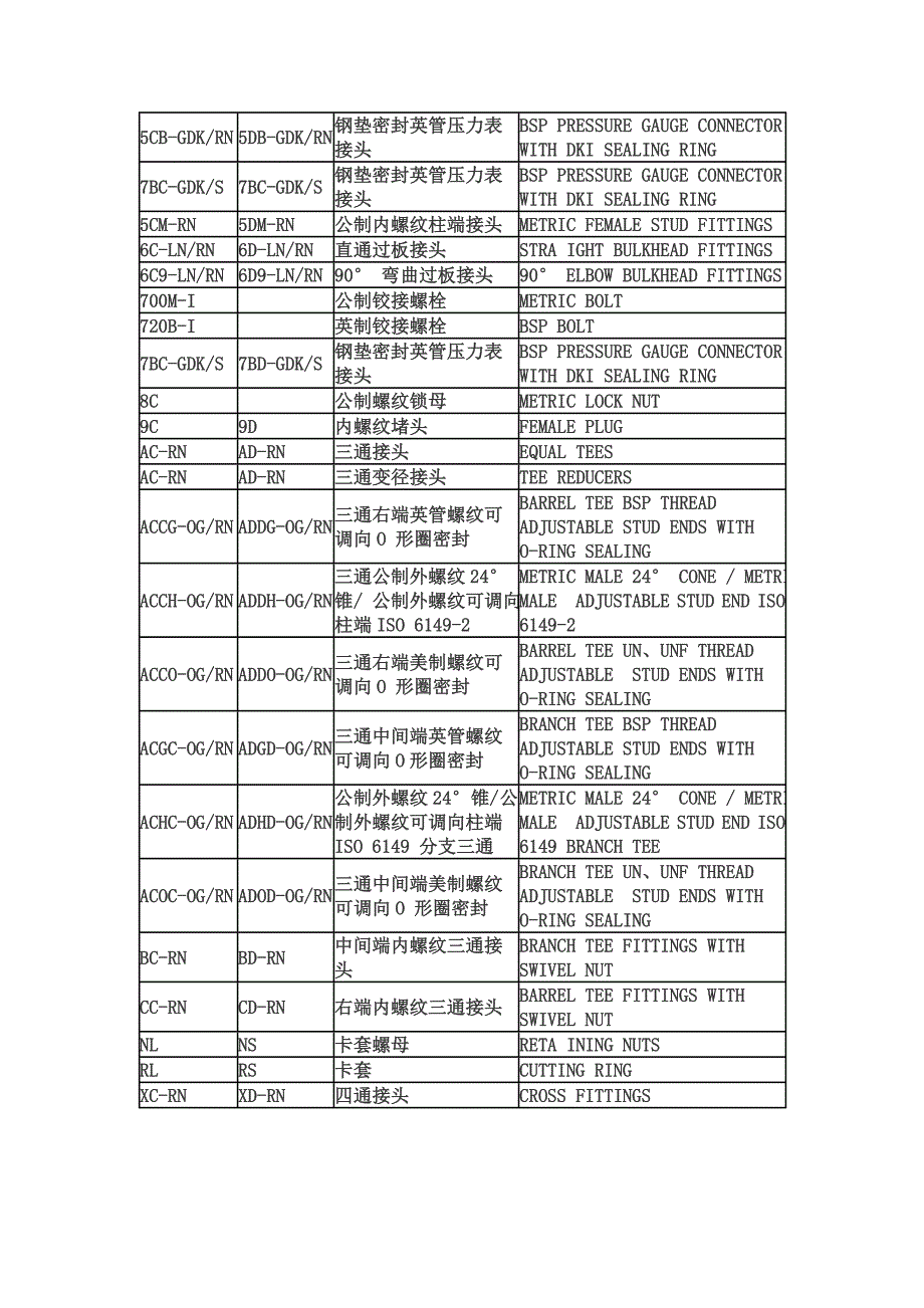 美国伊顿eaton卡套接头_第3页