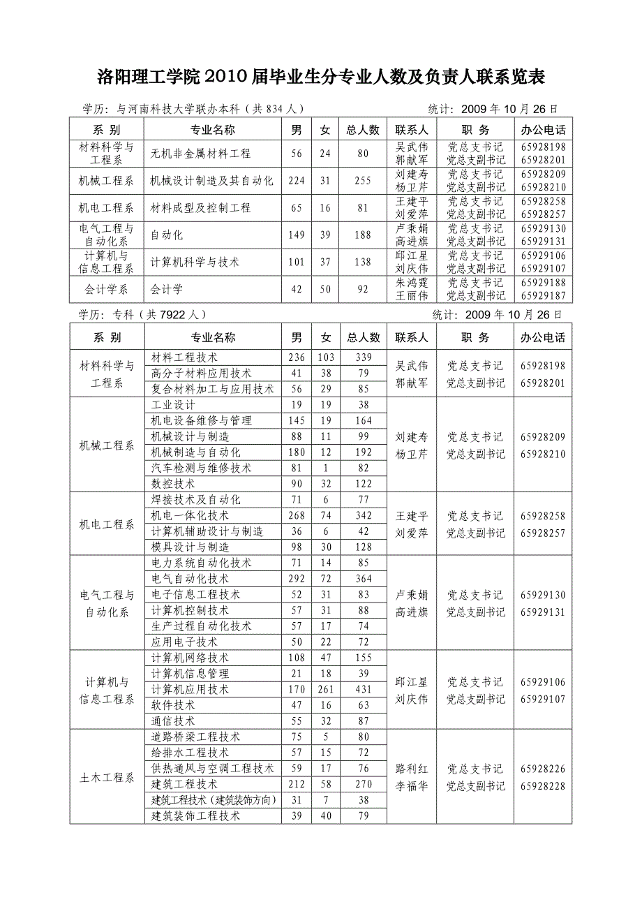 洛阳理工学院2010届毕业生分专业人数及负责人联系览表_第1页