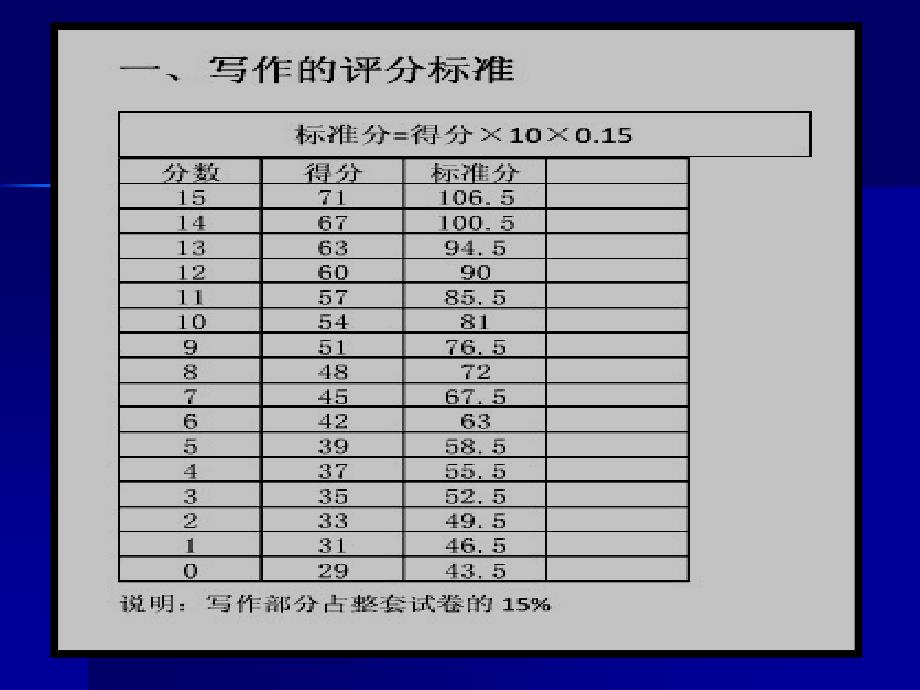 英语四级考试流程和分数计算方法_第4页