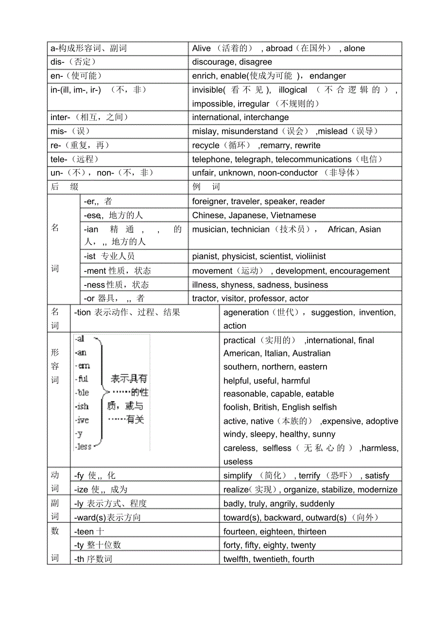 高二全册的英语语法知识点_第2页