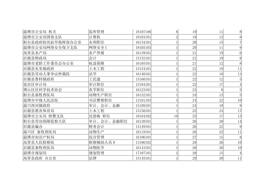 2012年淄博市公务员招考报名情况公告_第3页