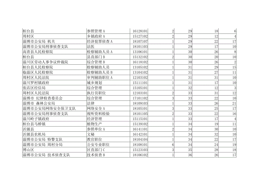 2012年淄博市公务员招考报名情况公告_第4页