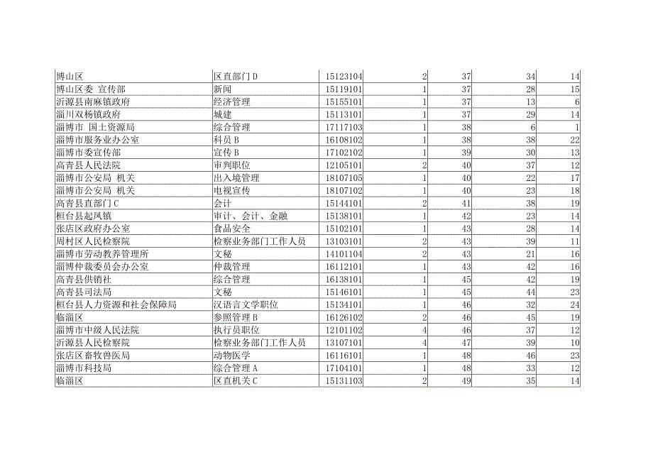 2012年淄博市公务员招考报名情况公告_第5页