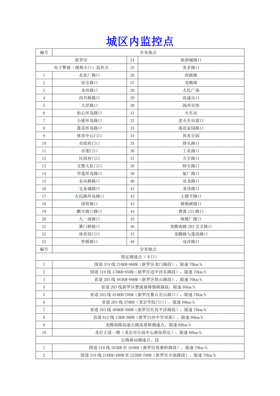 龙岩市交通监控点分布_第1页