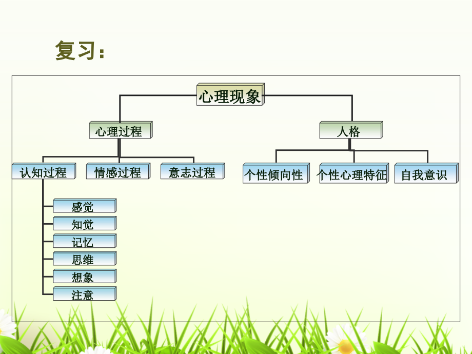 心理与精神护理(心理过程与个性)_第2页