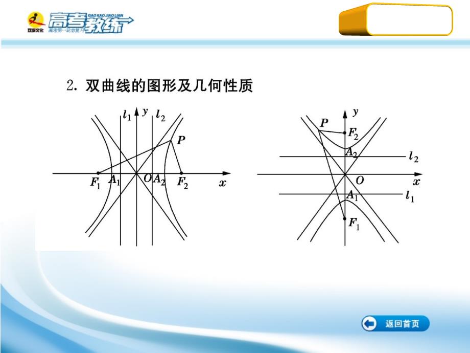 高三数学第一轮复习（高考教练）考点58 双 曲 线（理科）课件_第4页