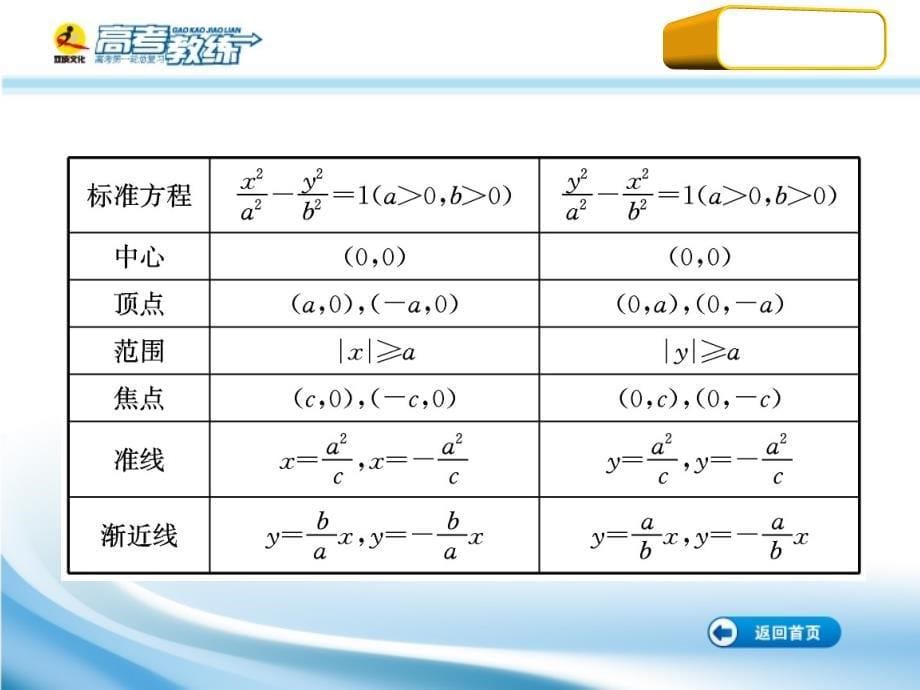 高三数学第一轮复习（高考教练）考点58 双 曲 线（理科）课件_第5页