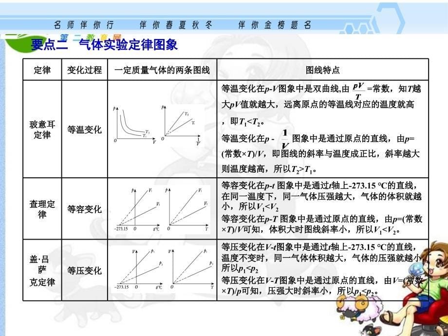 高考物理一轮复习 物态、物态变化和气体课件 新人教版_第5页