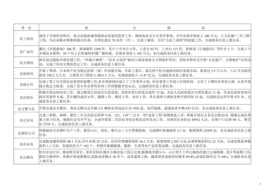 附12006年县政府系统目标管理执行情况一览表_第2页