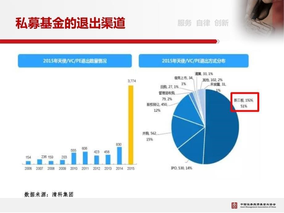 私募基金登记备案与自律管理+(证券业协会)160527_第5页